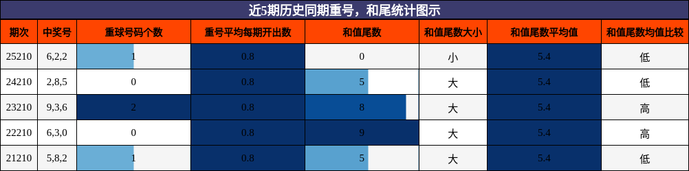 重号分析,和尾分析