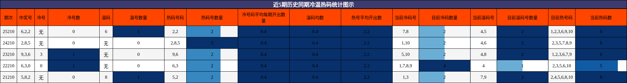 冷温热码分析