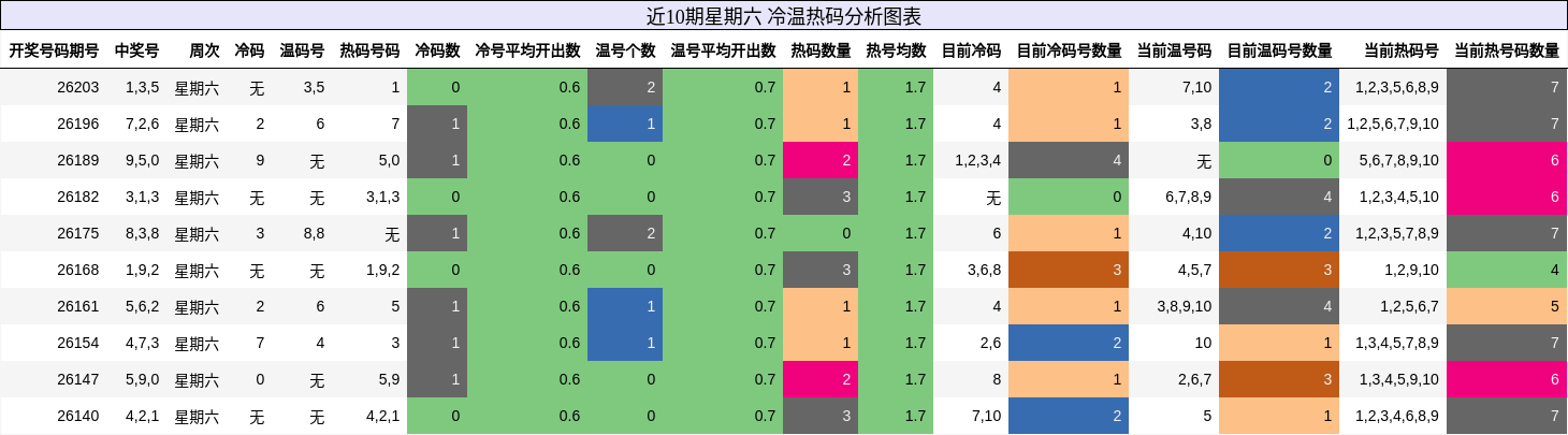 冷温热码分析