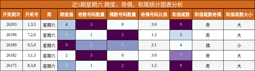 近5期星期六 跨度，奇偶，和尾统计图表分析