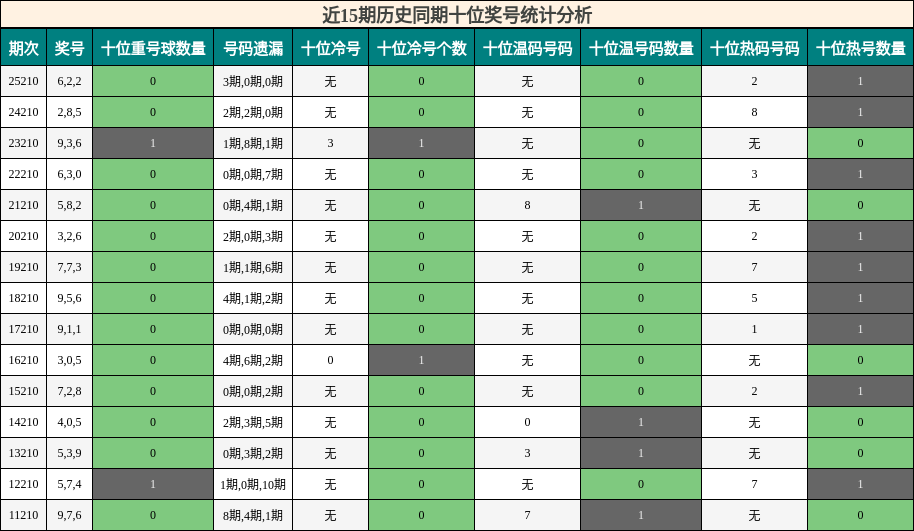 近15期历史同期十位奖号统计分析