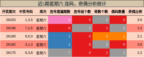 近5期星期六 连码，奇偶分析统计