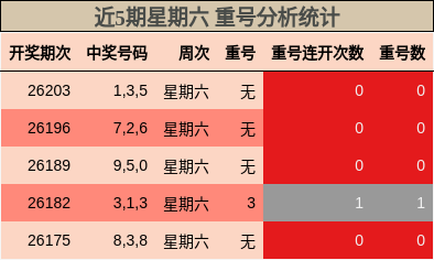 近5期星期六 重号分析统计
