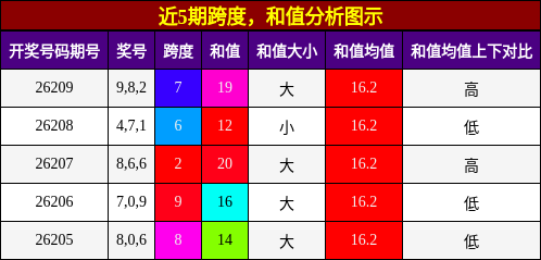 跨度分析,和值分析