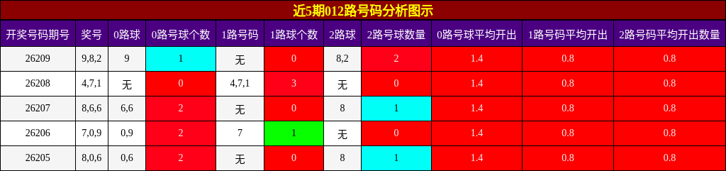 012路号码分析