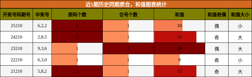 质合分析，和值分析
