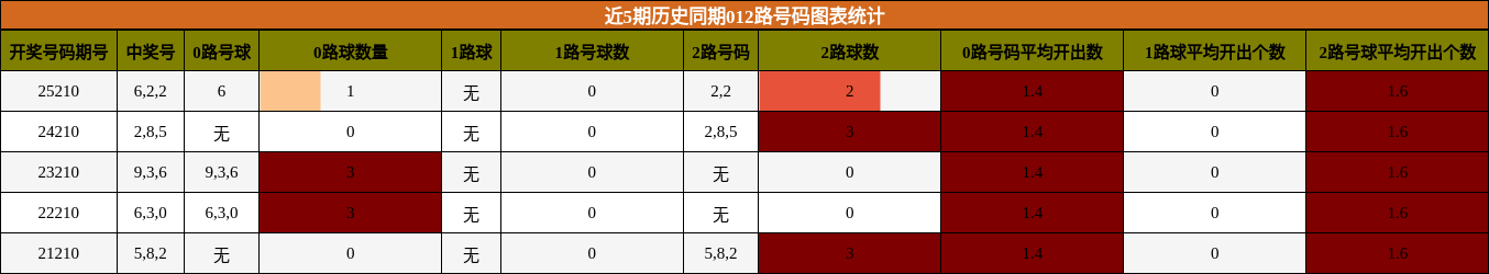 012路号码分析