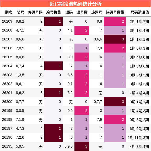 冷温热码分析