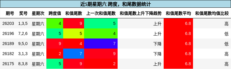跨度分析,和尾分析