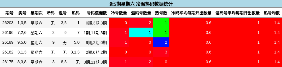 冷温热码分析