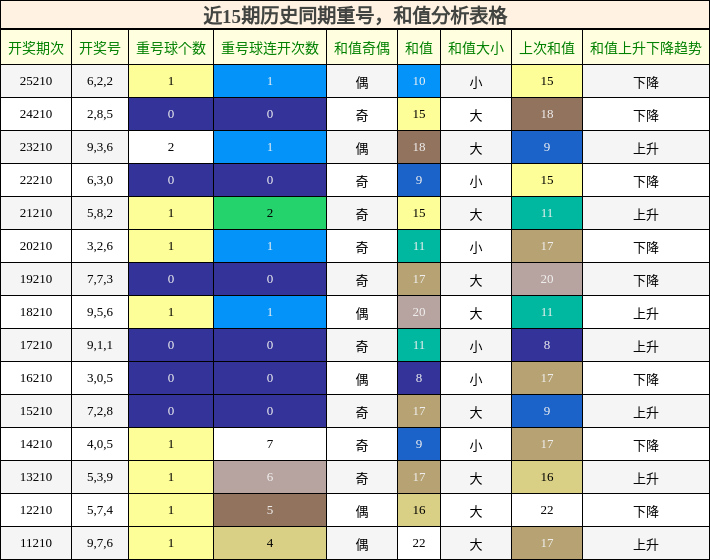 重号分析，和值分析