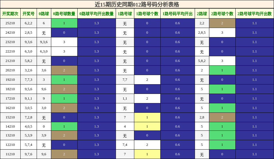 012路号码分析