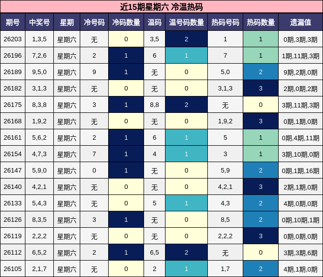 近15期星期六 冷温热码
