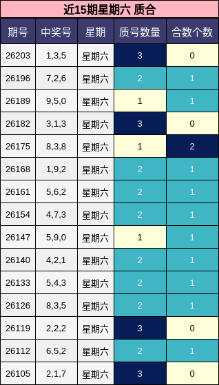 近15期星期六 质合