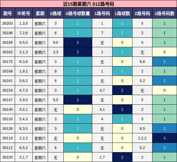 近15期星期六 012路号码