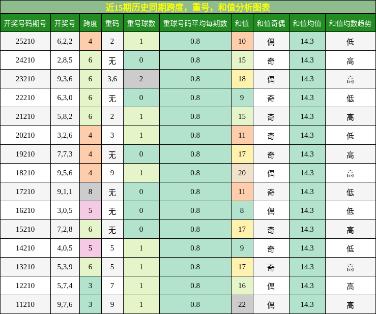 跨度分析,重号分析,和值分析