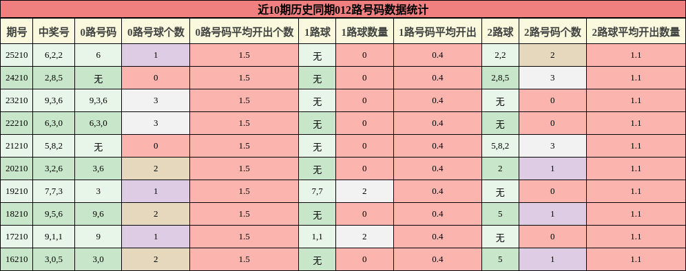 012路号码分析