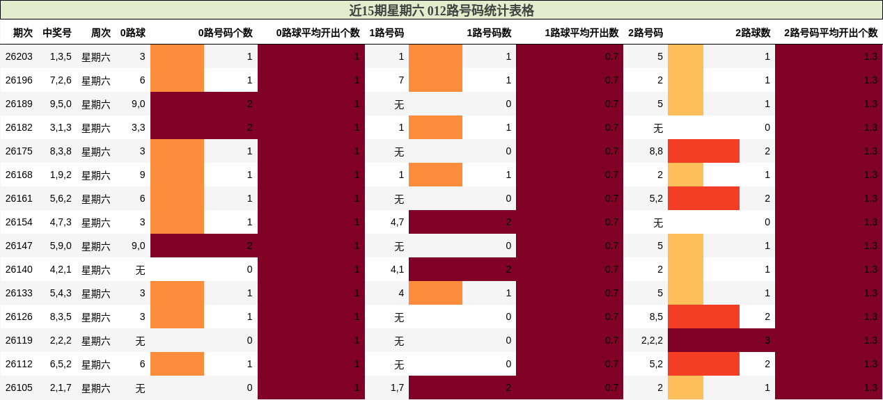 近15期星期六 012路号码统计表格