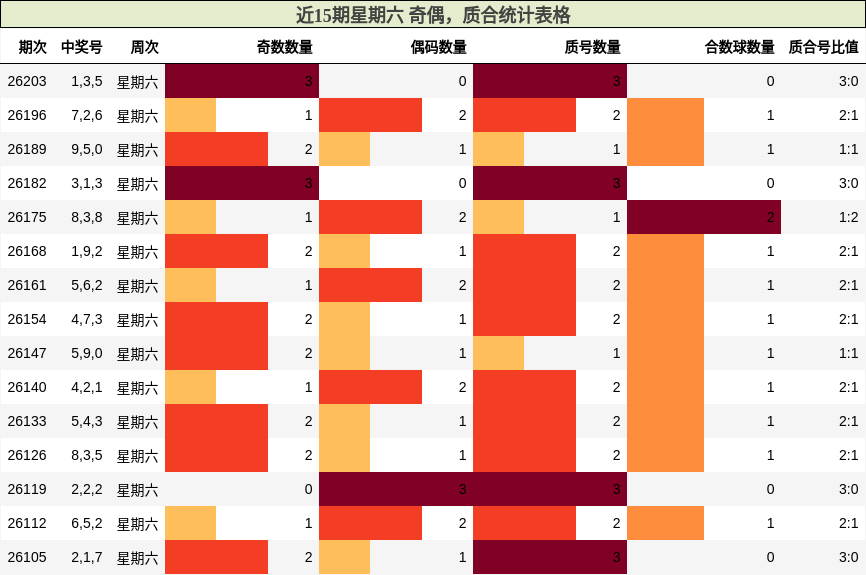 近15期星期六 奇偶,质合统计表格