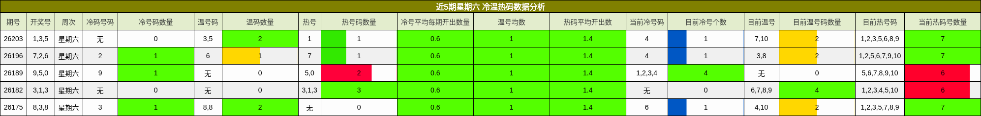 近5期星期六 冷温热码数据分析
