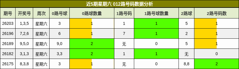 近5期星期六 012路号码数据分析