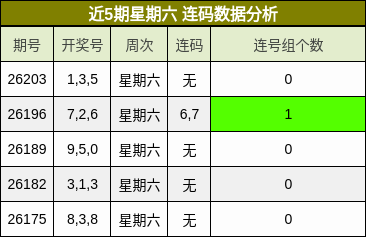 近5期星期六 连码数据分析