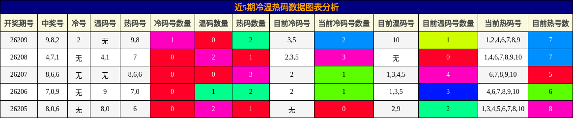 冷温热码分析