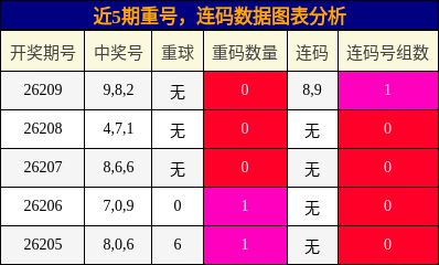 重号分析,连码分析
