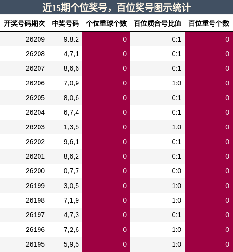 近15期个位奖号,百位奖号图示统计