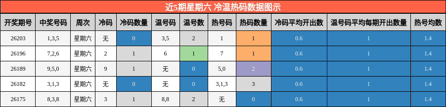 近5期星期六 冷温热码数据图示