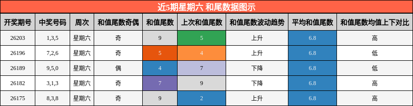 近5期星期六 和尾数据图示