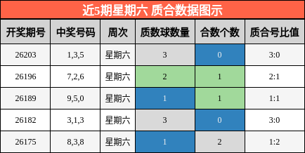 近5期星期六 质合数据图示