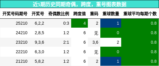 奇偶分析,跨度分析,重号分析