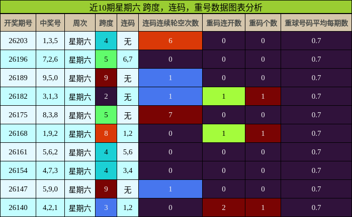 近10期星期六 跨度，连码，重号数据图表分析