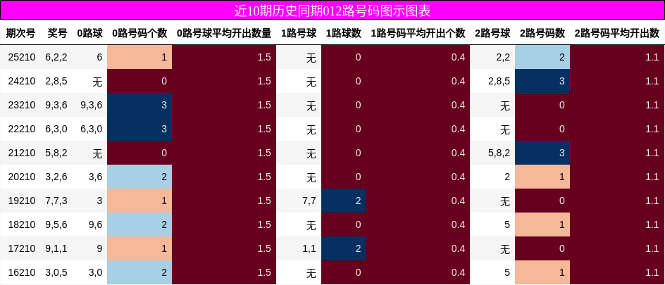 012路号码分析