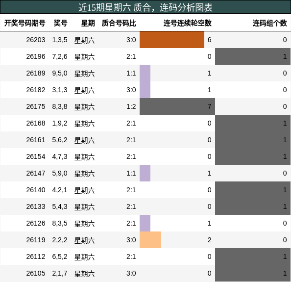 近15期星期六 质合,连码分析图表
