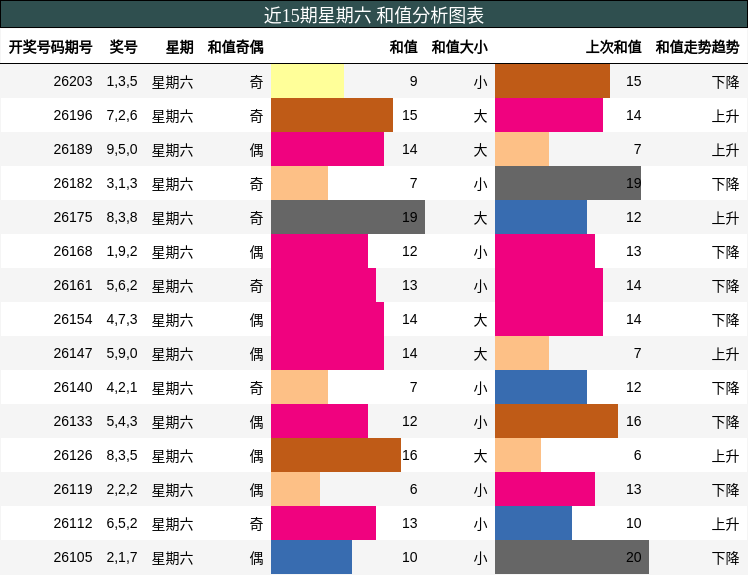 近15期星期六 和值分析图表