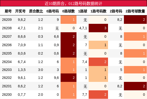 近10期质合，012路号码数据统计