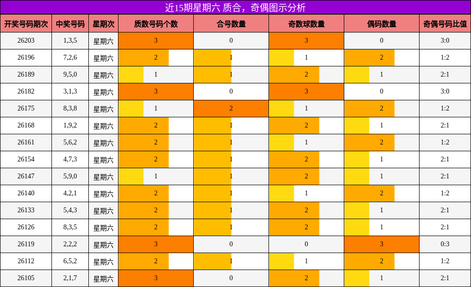 近15期星期六 质合,奇偶图示分析