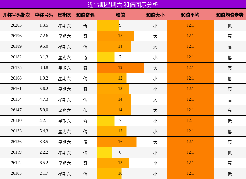 近15期星期六 和值图示分析