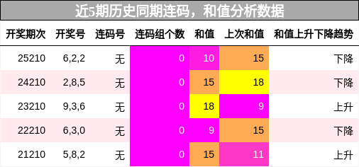 连码分析，和值分析