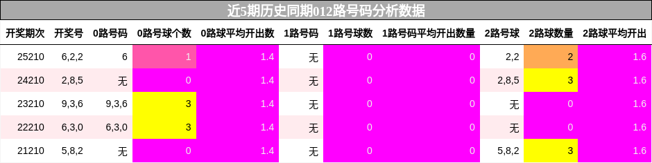 012路号码分析