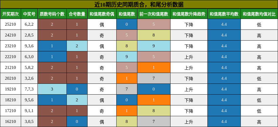 质合分析,和尾分析
