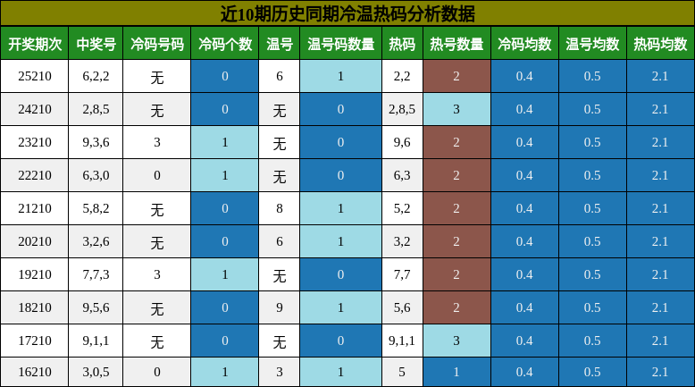 冷温热码分析