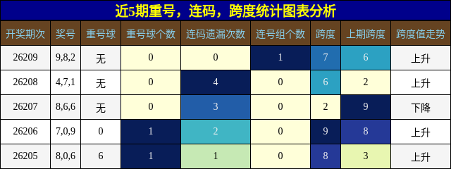 重号分析,连码分析,跨度分析
