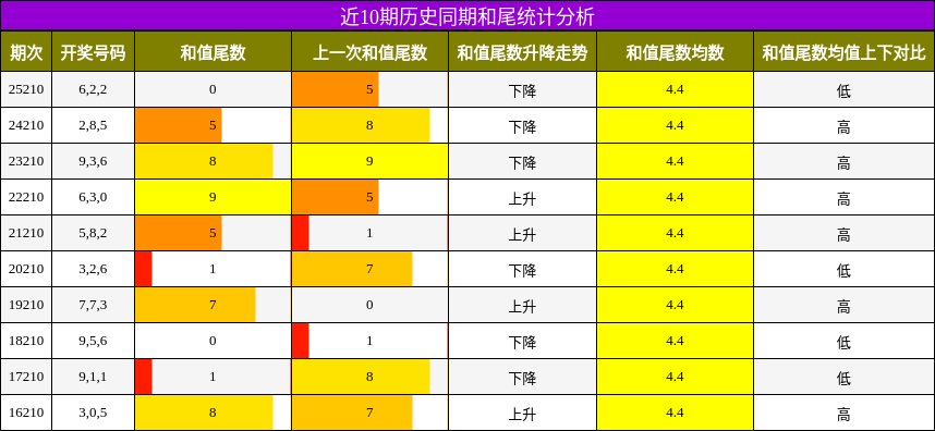 近10期历史同期和尾统计分析