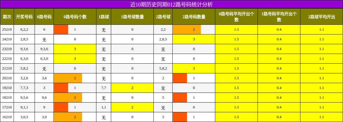 近10期历史同期012路号码统计分析