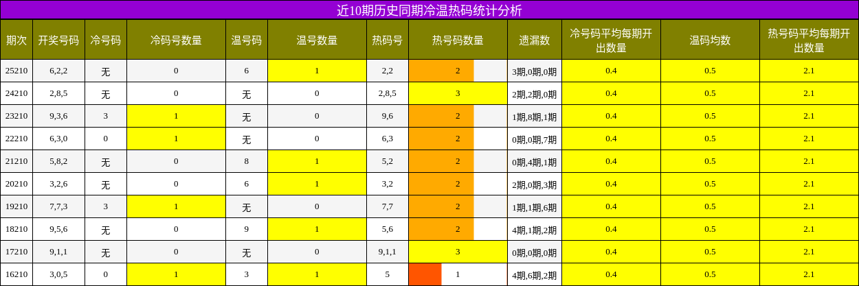 近10期历史同期冷温热码统计分析