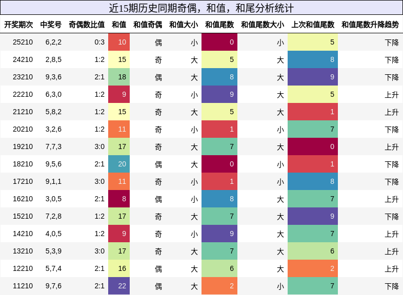 奇偶分析,和值分析,和尾分析