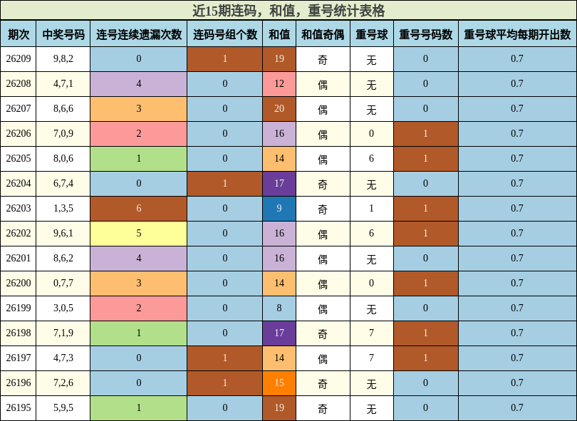 近15期连码，和值，重号统计表格